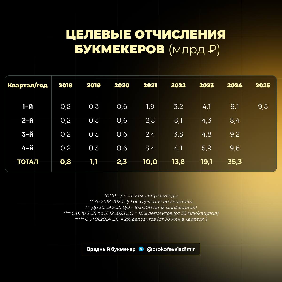 💰 Отчисления букмекеров — 9,5 млрд в 1-м квартале 2025-го!
Инфа от России 24 в канале ЕРАИ | Сетка — социальная сеть от hh.ru