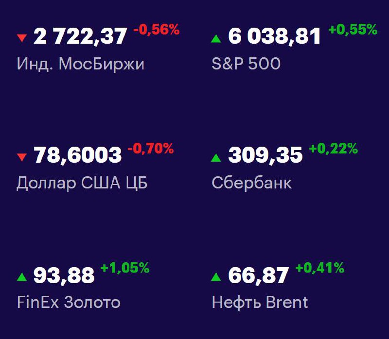 Друзья, ключевые
показатели на 11 июня 📊
МосБиржа: 2722,37 -0,56% 📉
S&P 500: 6038,81 +0,55% 📈
USD/RUB: 78,6003 -0,70% 📉
Сбер: 309,35 +0,22% 📈
FinEx Золото: 93,88 +1,05% 📈
Нефть Brent: 66,87 +0,41% 📈
#... | Сетка — социальная сеть от hh.ru