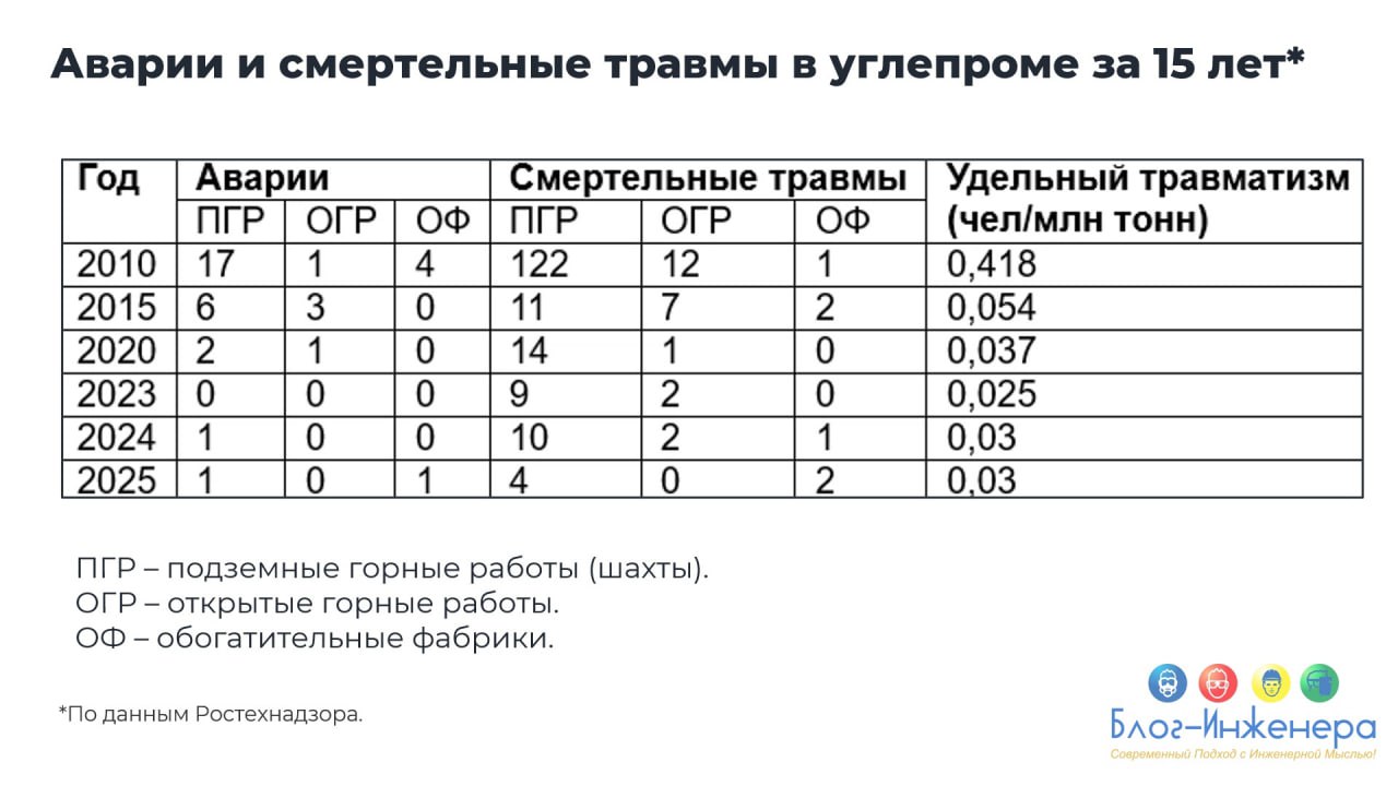 Жизнь за уголь: сколько человек погибло в углепроме с начала года
На прошлой неделе в Новокузнецке проходило главное деловое событие года — выставка «Уголь России и майнинг» (мы писали о том, что там ... | Сетка — социальная сеть от hh.ru