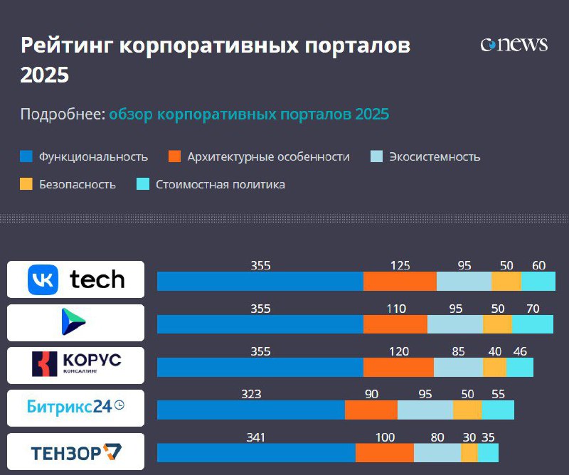 На этой неделе CNews опубликовал свежий рейтинг корпоративных порталов
… и K-Team занял в нём 3-е место🎉 Для большинства – это просто строчка в таблице | Сетка — социальная сеть от hh.ru