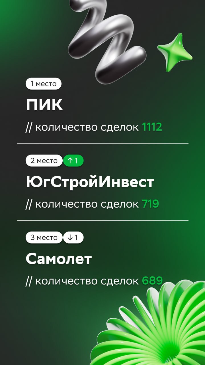 ⚡️ ТОП застройщиков рейтинга Домклик PRO за май 2025
1. ПИК
2. ЮгСтройИнвест
3. Самолет
4. Selt Group
5. ФСК
MEDIA RESEARCHES | Сетка — социальная сеть от hh.ru