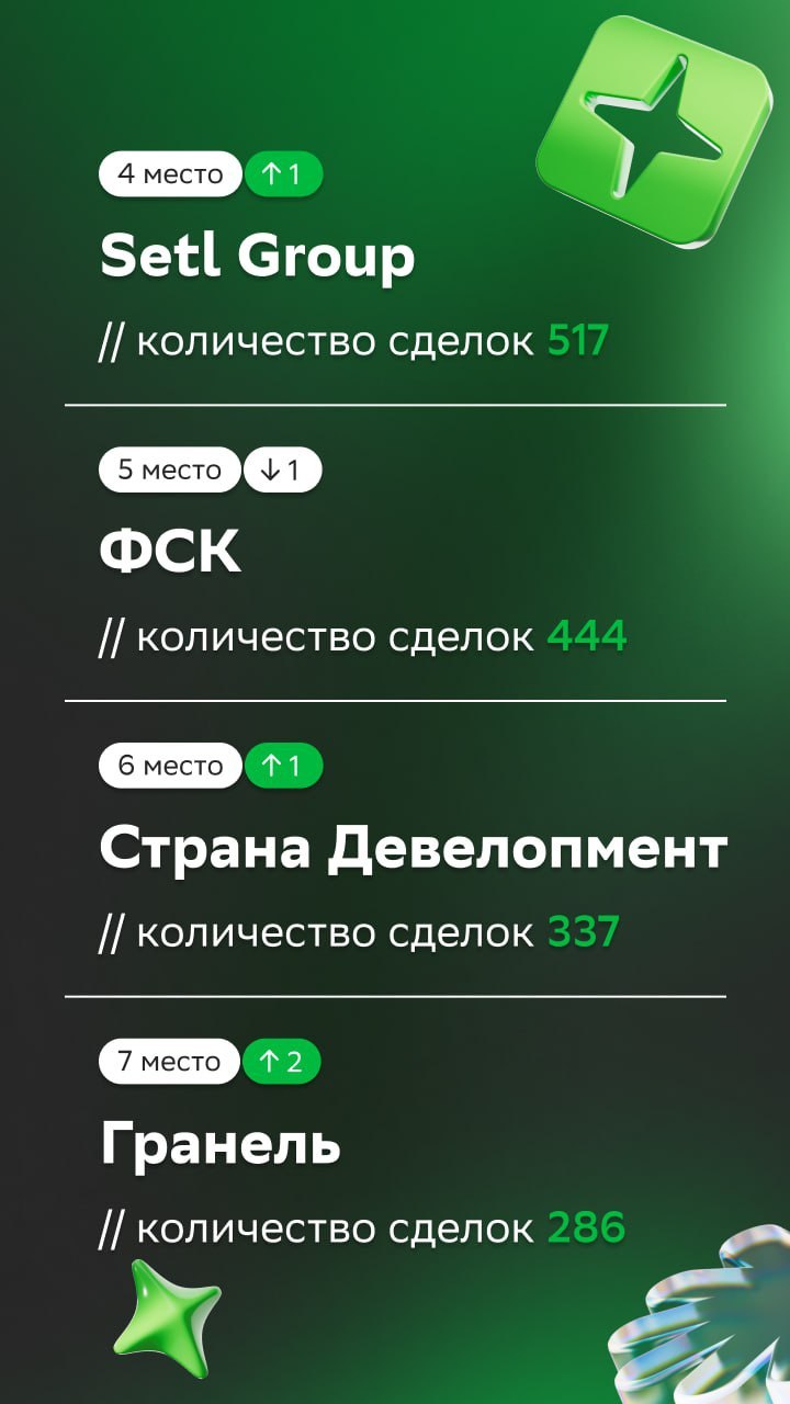 ⚡️ ТОП застройщиков рейтинга Домклик PRO за май 2025
1. ПИК
2. ЮгСтройИнвест
3. Самолет
4. Selt Group
5. ФСК
MEDIA RESEARCHES | Сетка — социальная сеть от hh.ru