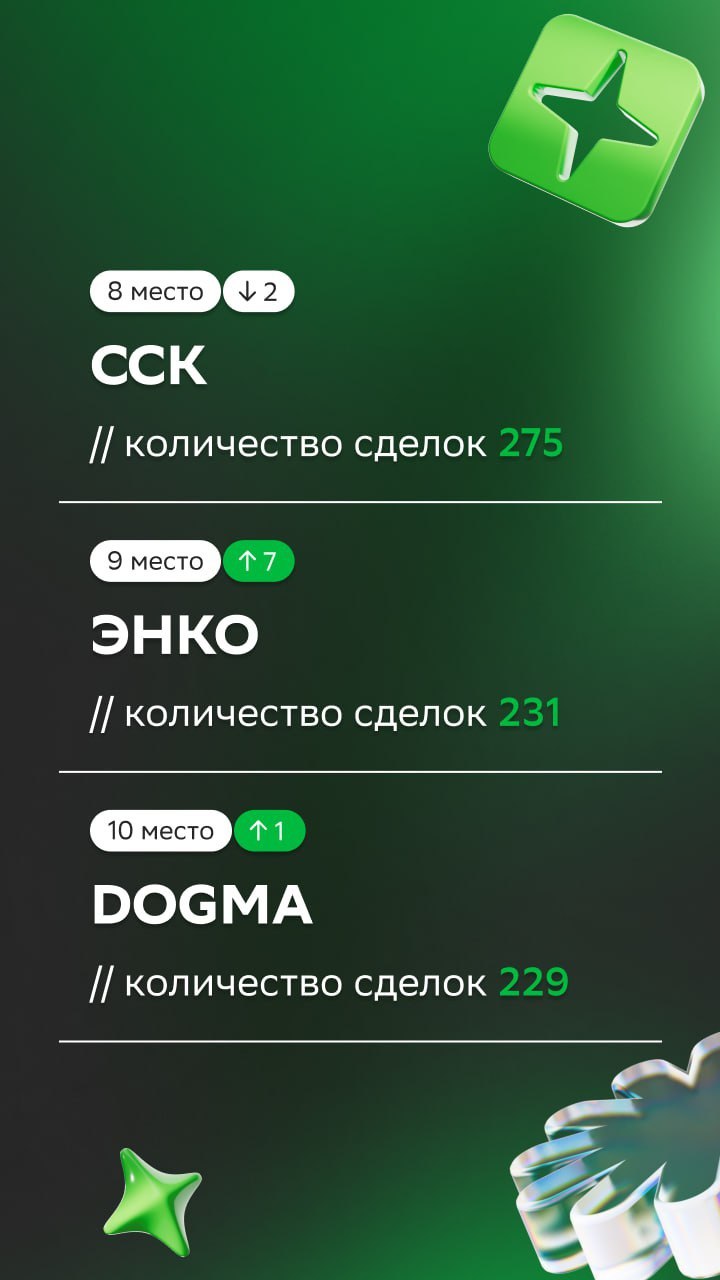 ⚡️ ТОП застройщиков рейтинга Домклик PRO за май 2025
1. ПИК
2. ЮгСтройИнвест
3. Самолет
4. Selt Group
5. ФСК
MEDIA RESEARCHES | Сетка — социальная сеть от hh.ru