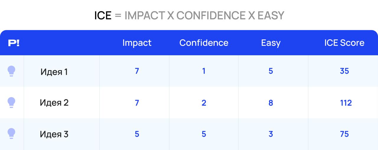 ICE-метод: ускоритель ваших результатов в маркетинге.
🔥Что это? ICE (Impact, Confidence, Ease) — модель, которая превращает список идей в упорядоченную очередь задач за один подход | Сетка — социальная сеть от hh.ru