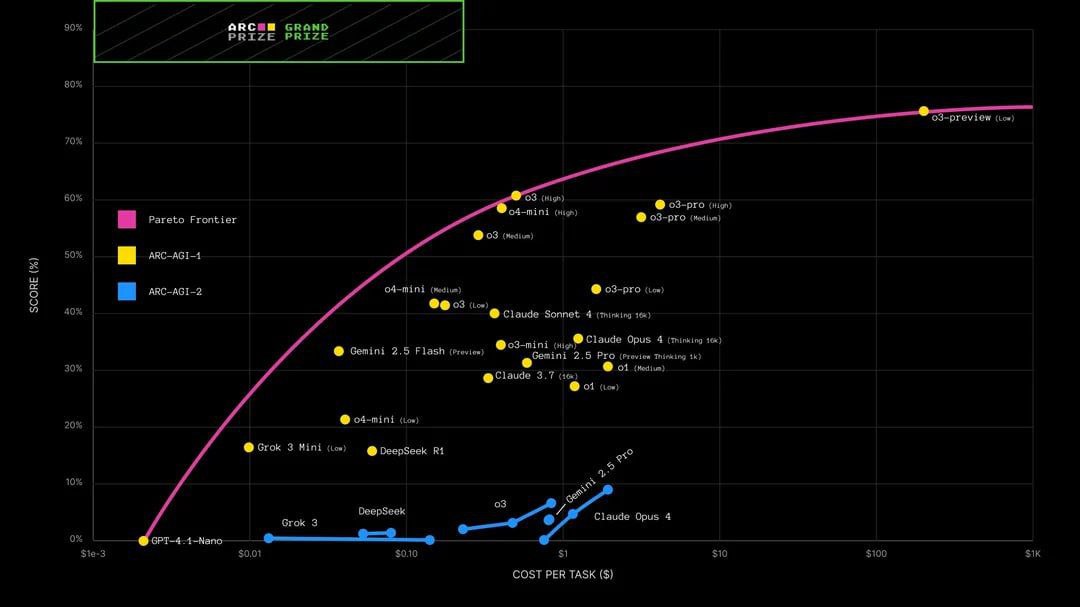 Самая крутая модель OpenAI o3-pro стала доступна пользователям всех платных подписок ChatGPT | Сетка — социальная сеть от hh.ru