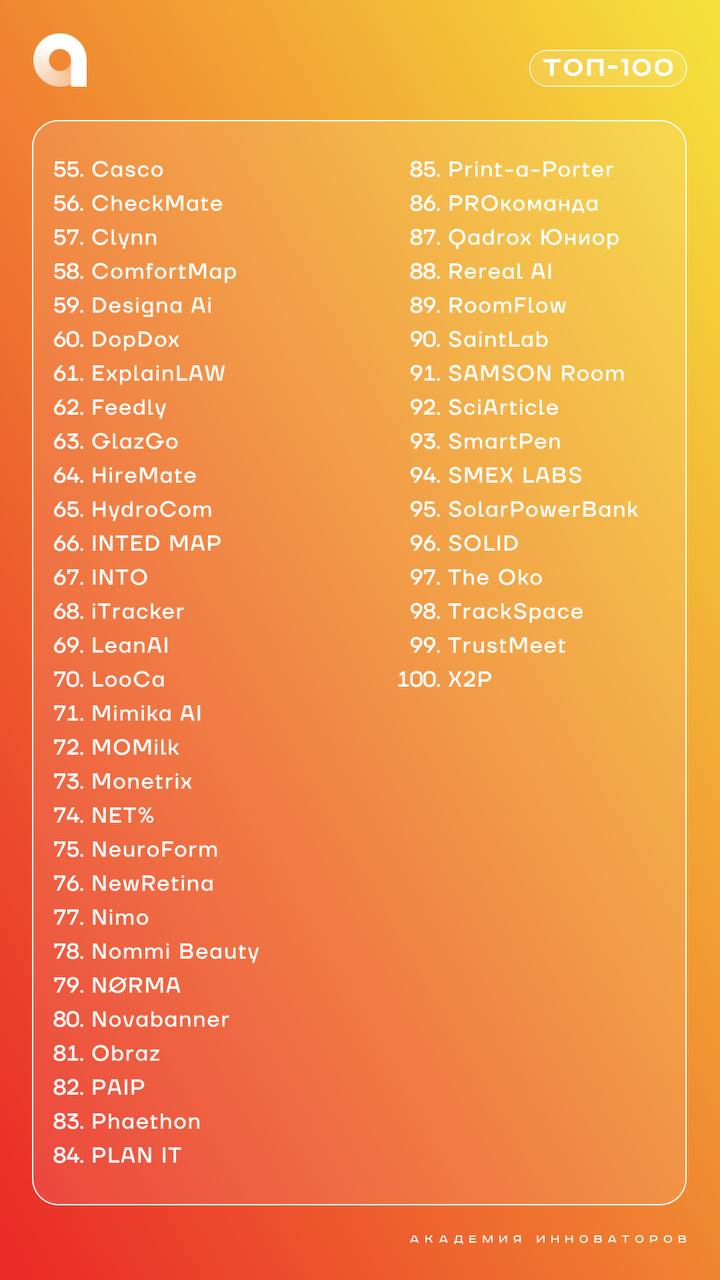 С Днём ТОП-100 шестого потока Академии инноваторов!
⚡️Это было сложно – почти невозможно, но мы готовы объявить тех самых счастливчиков! Скорее ищи себя в списке сильнейших инноваторов Москвы👆
🔝Нашёл ... | Сетка — социальная сеть от hh.ru