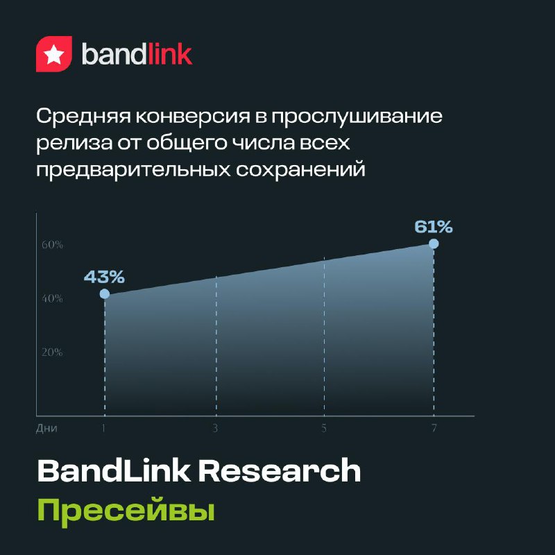 Насколько эффективны пресейвы? Разбираемся в новом исследовании BandLink Research
Продолжаем изучать музыкальную индустрию, определяя и раскрывая факторы, которые способствуют росту популярности и дох... | Сетка — социальная сеть от hh.ru