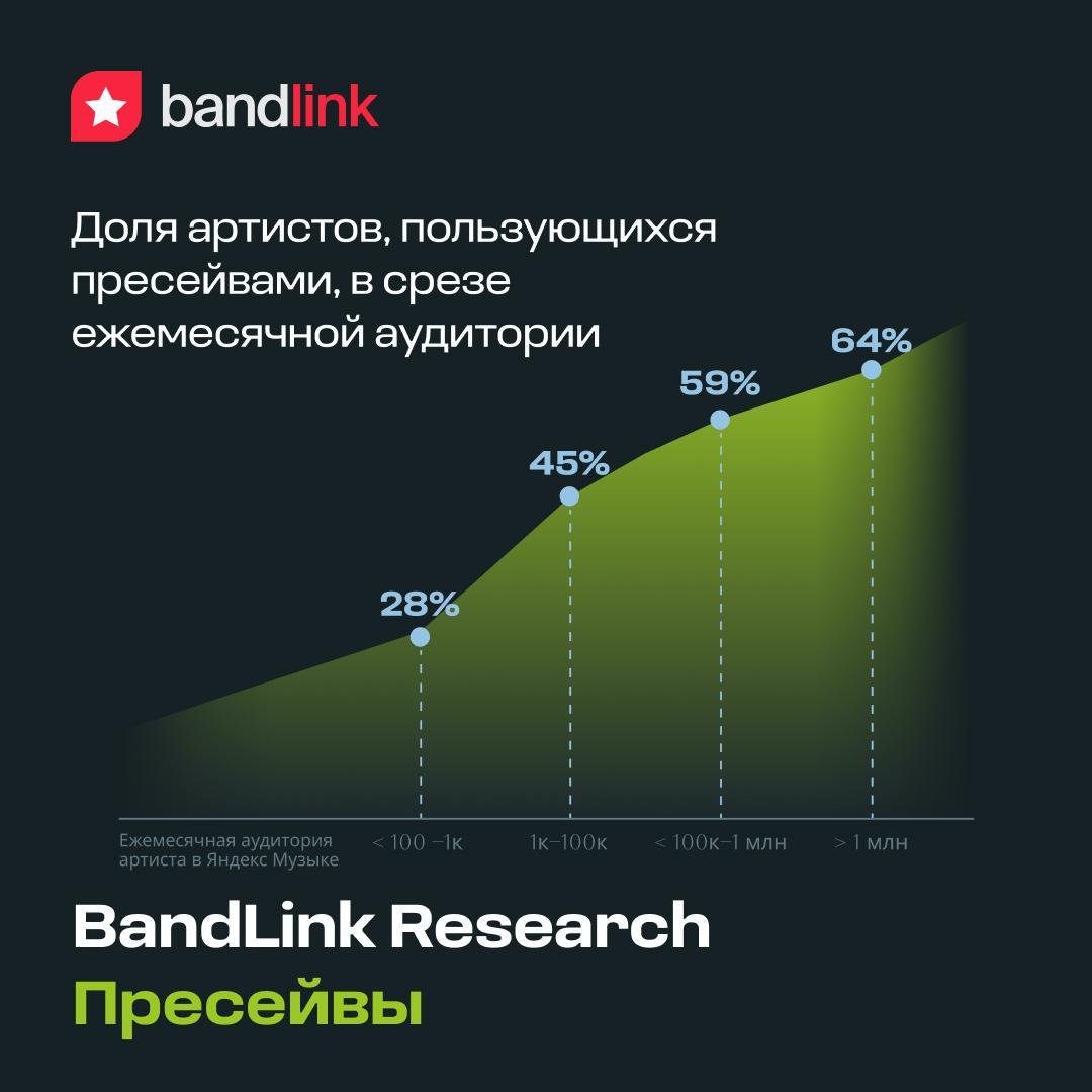 Насколько эффективны пресейвы? Разбираемся в новом исследовании BandLink Research
Продолжаем изучать музыкальную индустрию, определяя и раскрывая факторы, которые способствуют росту популярности и дох... | Сетка — социальная сеть от hh.ru