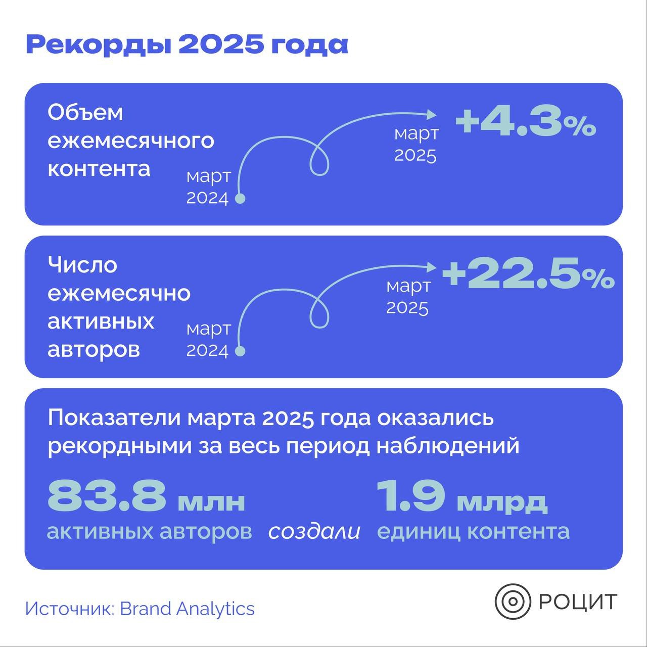 ⚡️ Социальные сети в России: цифры и тренды весны 2025 года
🔣 Показатели марта 2025 года оказались рекордными за весь период наблюдения:
83,8 млн. активных авторов создали 1,9 млрд | Сетка — социальная сеть от hh.ru