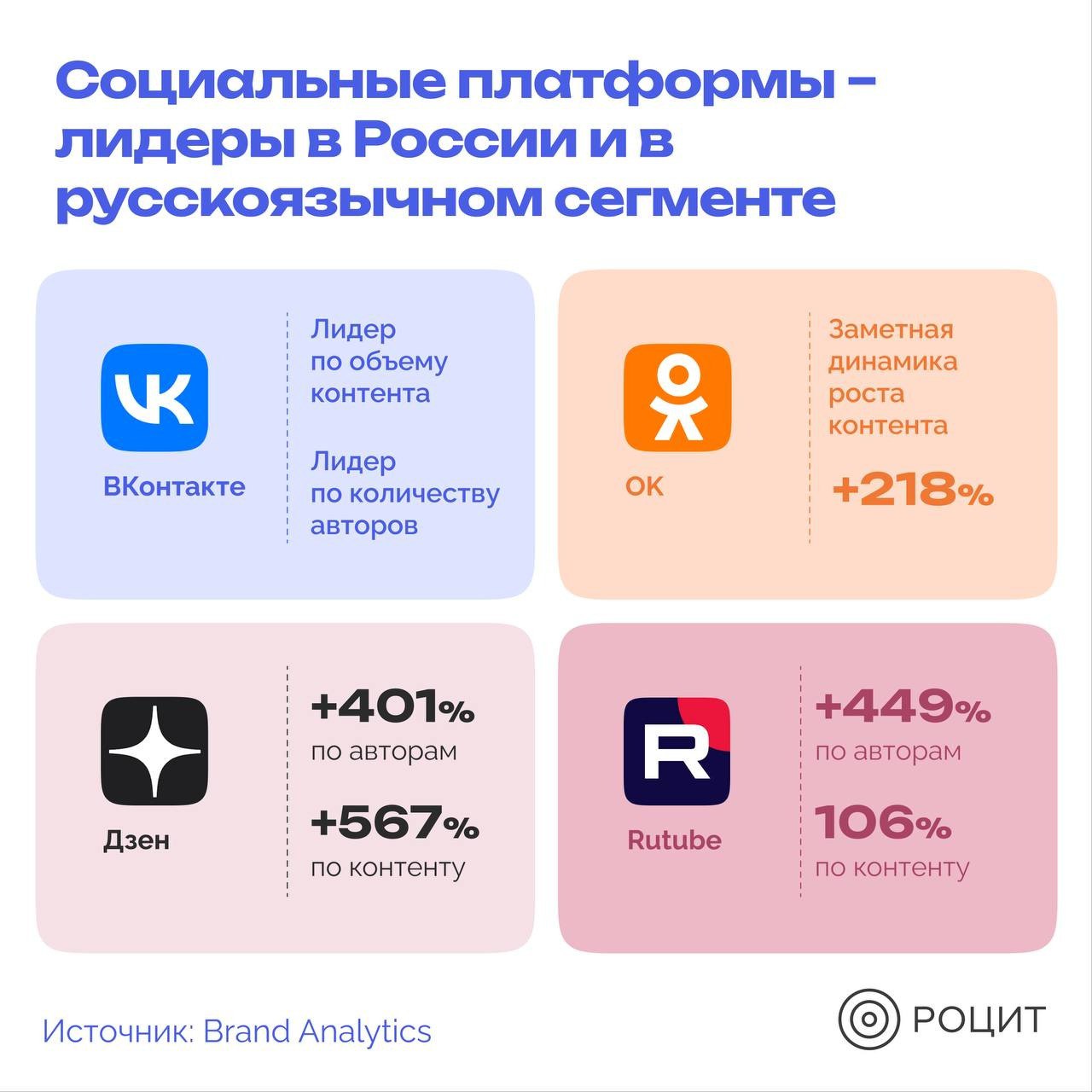 ⚡️ Социальные сети в России: цифры и тренды весны 2025 года
🔣 Показатели марта 2025 года оказались рекордными за весь период наблюдения:
83,8 млн. активных авторов создали 1,9 млрд | Сетка — социальная сеть от hh.ru