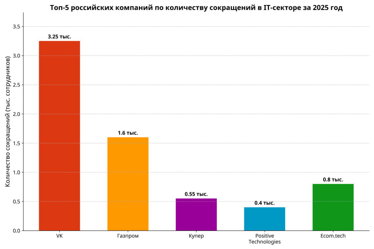 Снижается потребность в ИТ- специалистах в 2025 году | Сетка — социальная сеть от hh.ru