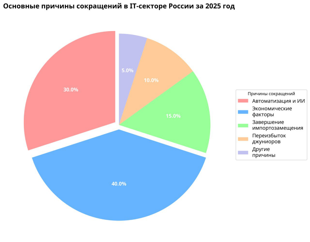 Снижается потребность в ИТ- специалистах в 2025 году | Сетка — социальная сеть от hh.ru