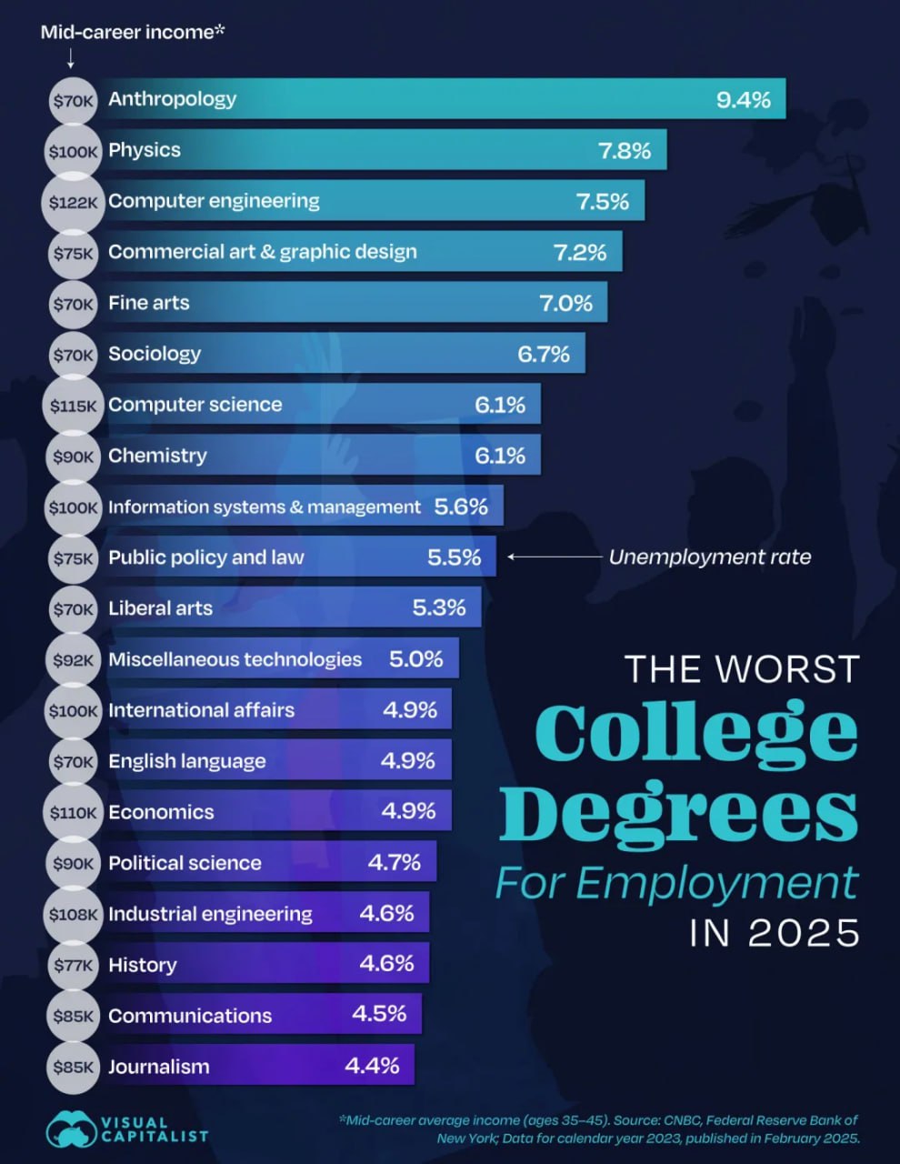 Иди в айти, без работы не останешься? 🌚  
Тут Федеральный резервный банк Нью-Йорка выкатил свежий рейтинг специальностей с самой высокой безработицей в США | Сетка — социальная сеть от hh.ru