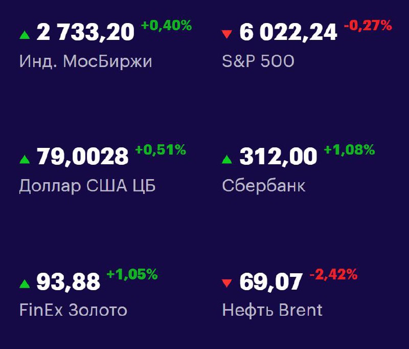 Друзья, ключевые
показатели на 12 июня 📊
МосБиржа: 2733,20 +0,40% 📉
S&P 500: 6022,24 -0,27% 📈
USD/RUB: 79,0028 +0,51% 📈
Сбер: 312,00 +1,08% 📈
FinEx Золото: 93,88 +1,05% 📈
Нефть Brent: 69,07 -2,42% 📉
#... | Сетка — социальная сеть от hh.ru