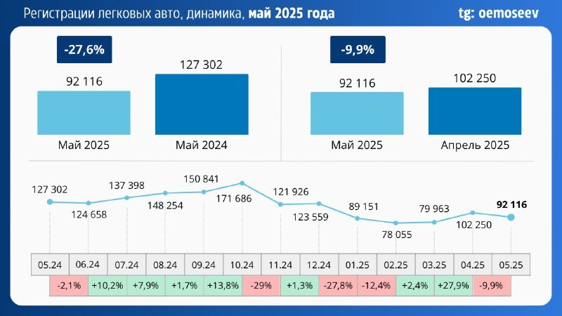 ⚡️ Рынок новых легковых автомобилей в мае 2025 года сократился на 9,9% по сравнению с апрелем и на 27,6% по сравнению с маем 2024 года, составив 92 116 единиц
В топ-10 моделей попали Changan UNI-S и C... | Сетка — социальная сеть от hh.ru