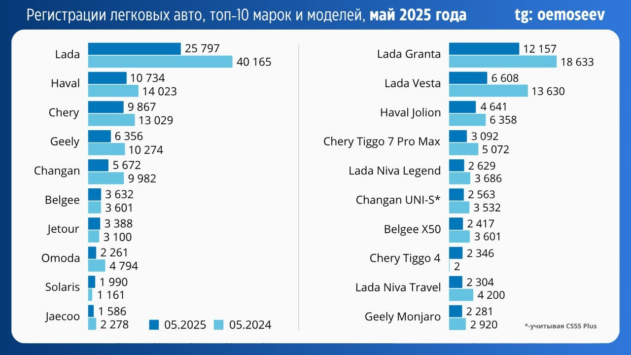 ⚡️ Рынок новых легковых автомобилей в мае 2025 года сократился на 9,9% по сравнению с апрелем и на 27,6% по сравнению с маем 2024 года, составив 92 116 единиц
В топ-10 моделей попали Changan UNI-S и C... | Сетка — социальная сеть от hh.ru