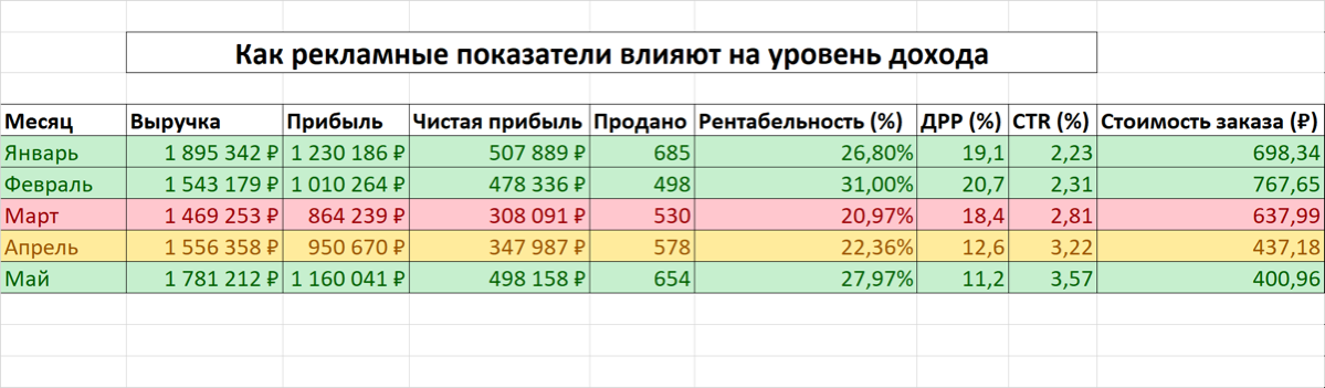 Как рекламные показатели влияют на уровень дохода 💸 | Сетка — социальная сеть от hh.ru