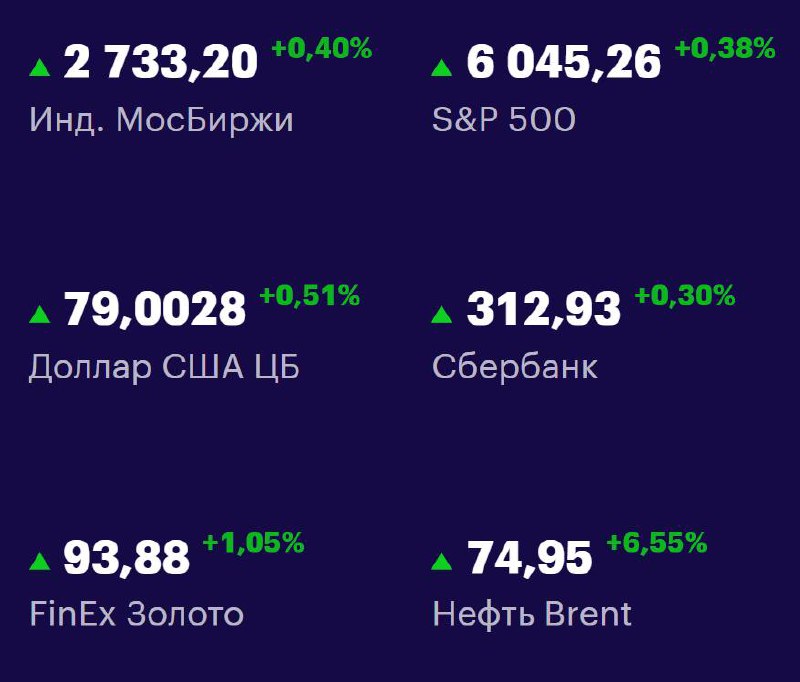 Друзья, ключевые
показатели на 13 июня 📊
МосБиржа: 2733,20 +0,40% 📈
S&P 500: 6045,26 +0,38% 📈
USD/RUB: 79,0028 +0,51% 📈
Сбер: 312,93 +0,30% 📈
FinEx Золото: 93,88 +1,05% 📈
Нефть Brent: 74,95 +6,55% 📈
#... | Сетка — социальная сеть от hh.ru