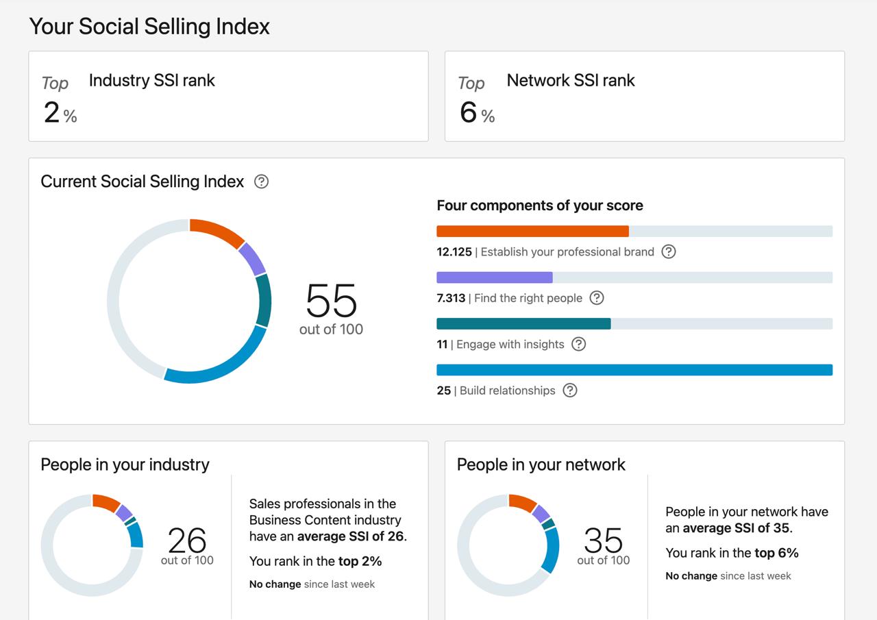 Недавно узнал про SSI в LinkedIn — Social Selling Index. Это показатель того, насколько эффективно вы используете LinkedIn для профессионального роста | Сетка — социальная сеть от hh.ru