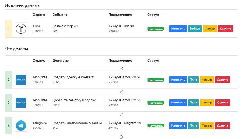 Типовой кейс no-code и apimonster
В https://ai.apimonster.ru/ уже летят заявки, которые мы успешно пропустили без CRM.
Надо не лениться и сразу настраивать базовые процессы | Сетка — социальная сеть от hh.ru