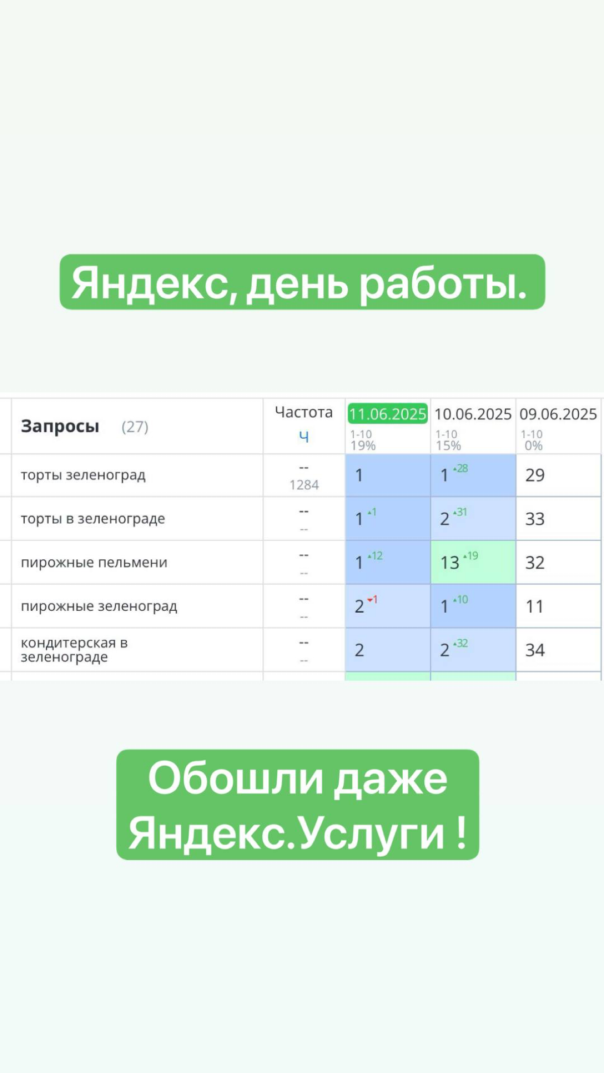 В seo сайта по тортам обошли даже Яндекс Услуги ! | Сетка — социальная сеть от hh.ru