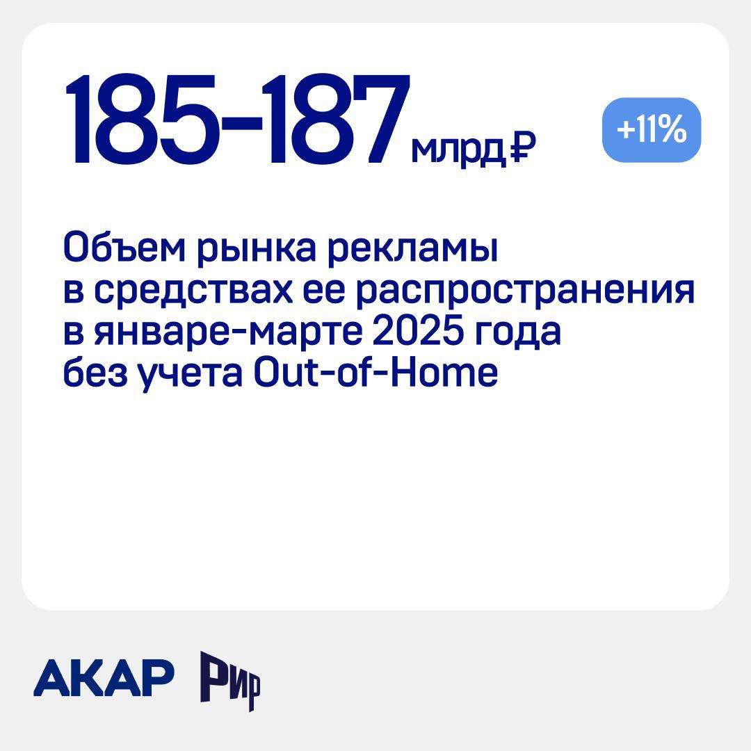 ⚡️ Объем рекламного рынка России в первом квартале 2025 года составил 185-187 млрд руб. по данным АКАР
🔣 Видео (ТВ+OLV) — 67-68 млрд руб
🔣 Аудио (радио+подкасты) — 4.6-4 | Сетка — социальная сеть от hh.ru