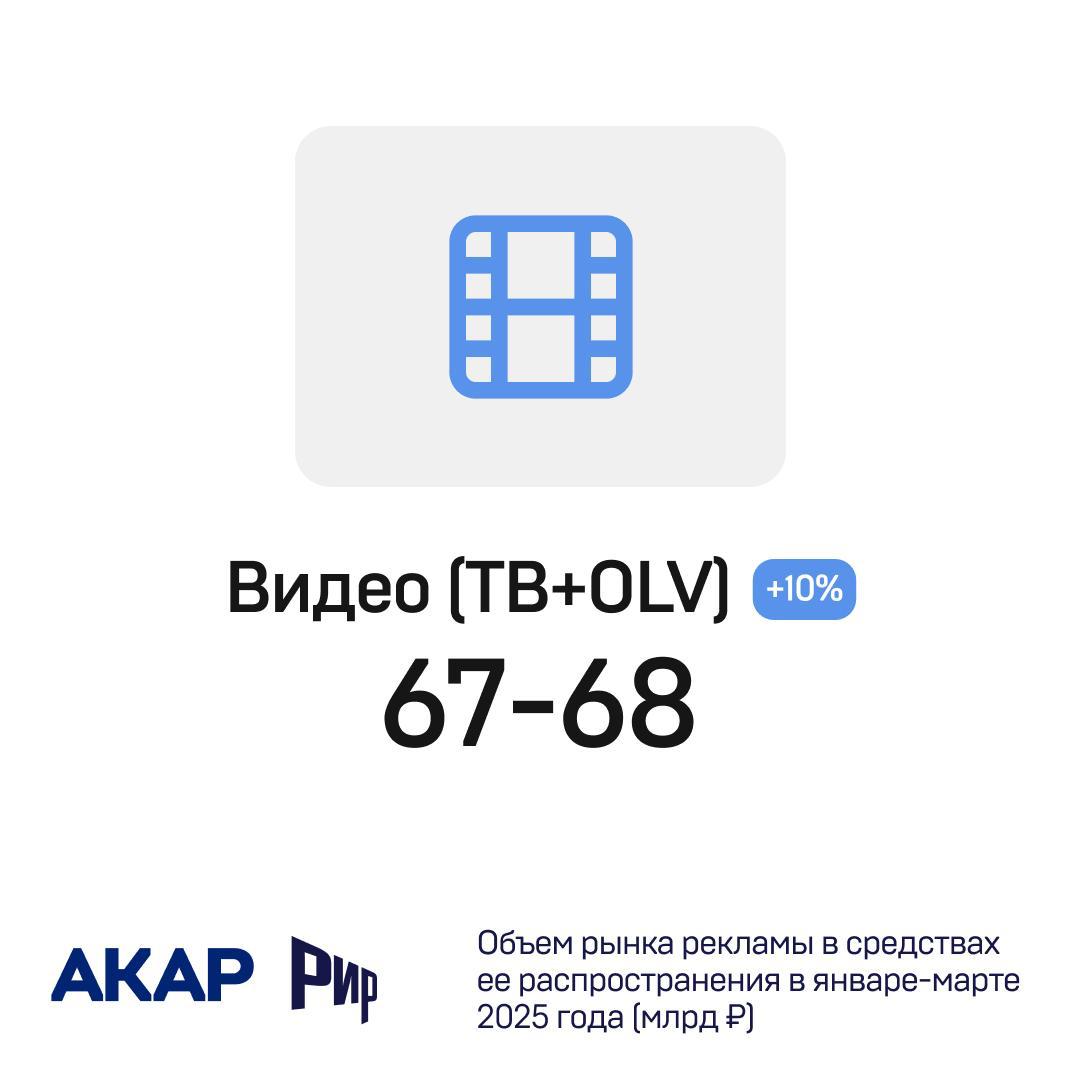 ⚡️ Объем рекламного рынка России в первом квартале 2025 года составил 185-187 млрд руб. по данным АКАР
🔣 Видео (ТВ+OLV) — 67-68 млрд руб
🔣 Аудио (радио+подкасты) — 4.6-4 | Сетка — социальная сеть от hh.ru