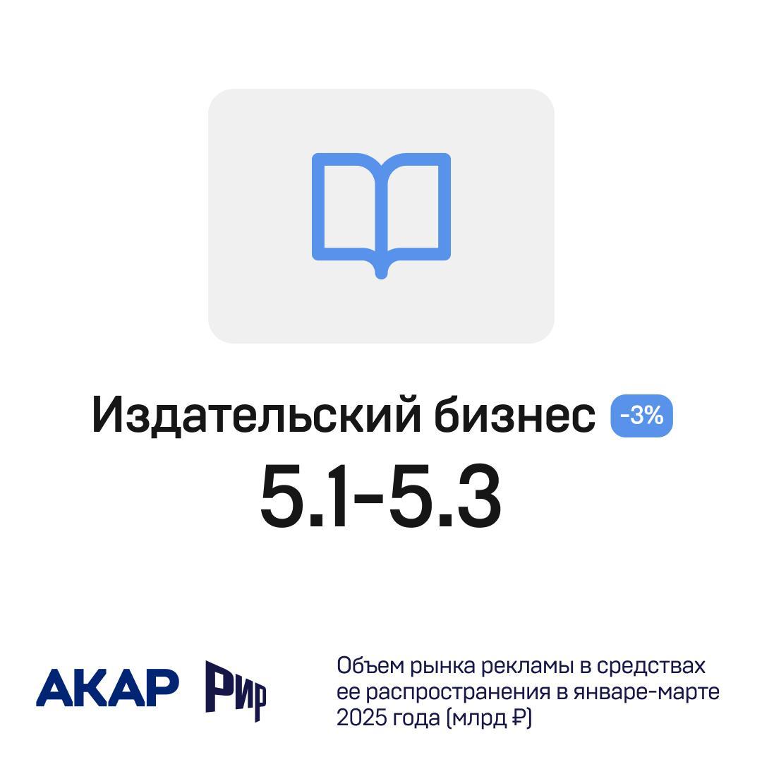 ⚡️ Объем рекламного рынка России в первом квартале 2025 года составил 185-187 млрд руб. по данным АКАР
🔣 Видео (ТВ+OLV) — 67-68 млрд руб
🔣 Аудио (радио+подкасты) — 4.6-4 | Сетка — социальная сеть от hh.ru