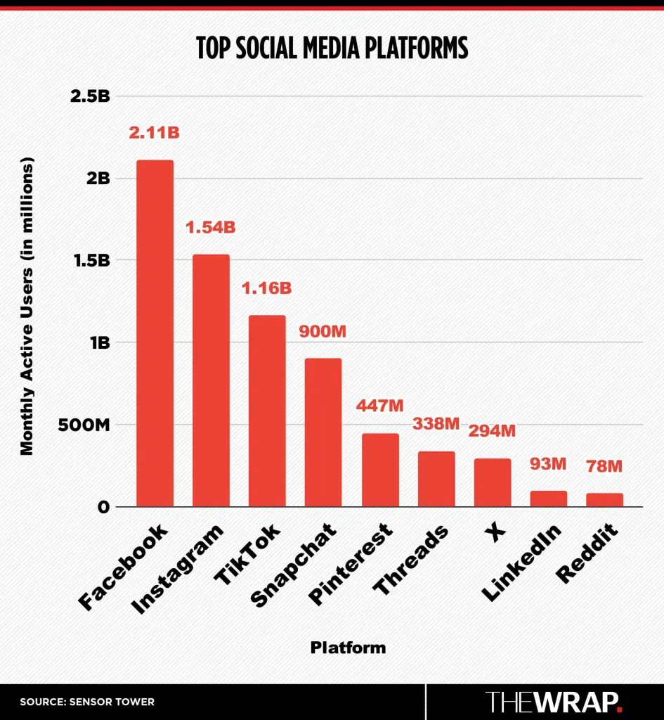 ⚡️ Facebook* остается лидером среди соцсетей с 2,11 млрд активных пользователей ежемесячно, опережая TikTok (1,16 млрд), Instagram* (1,5 млрд) и X (294 млн)
🔣 Приложение Threads* от Цукерберга также о... | Сетка — социальная сеть от hh.ru