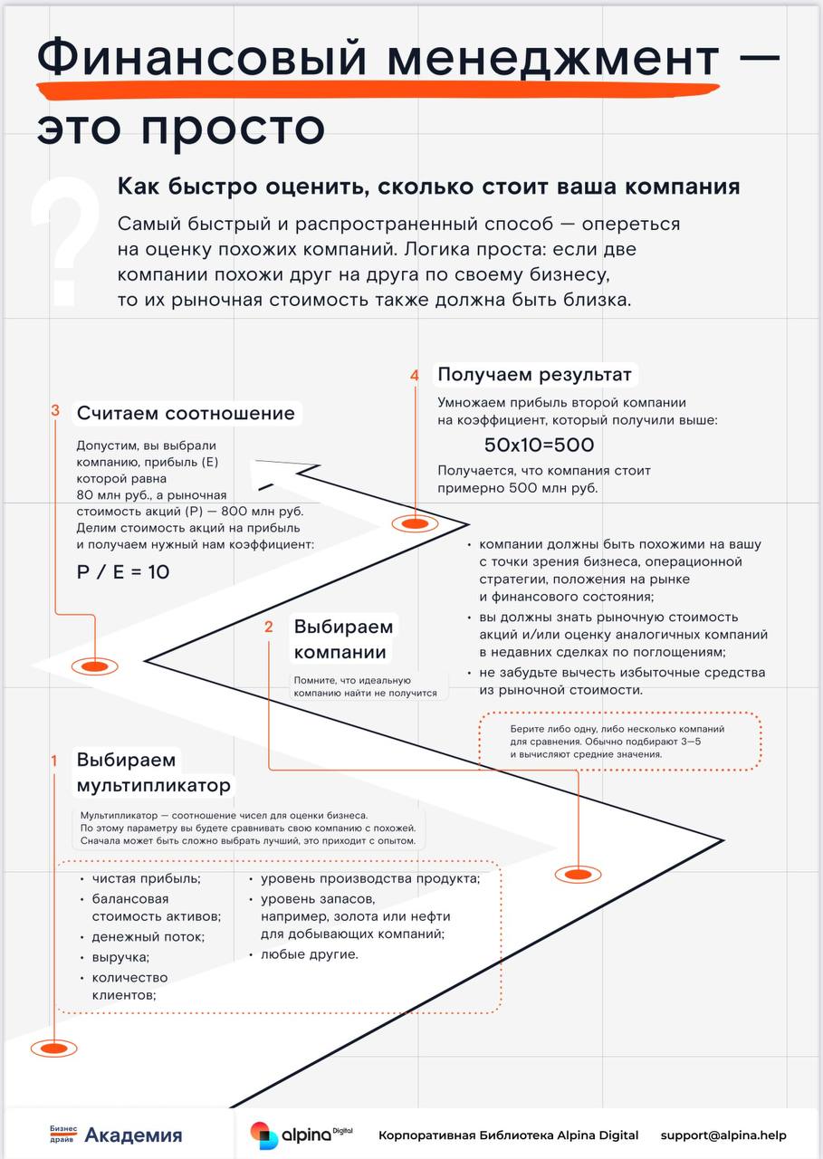 Рубрика «Факт за фактом» - удобная инфографика в виде картинки, выжимки из самых популярных книг
В этом выпуске:
Учимся финансовому менеджменту
А полная подборка инфографики тут
#инфографика
Сохраняй ... | Сетка — социальная сеть от hh.ru