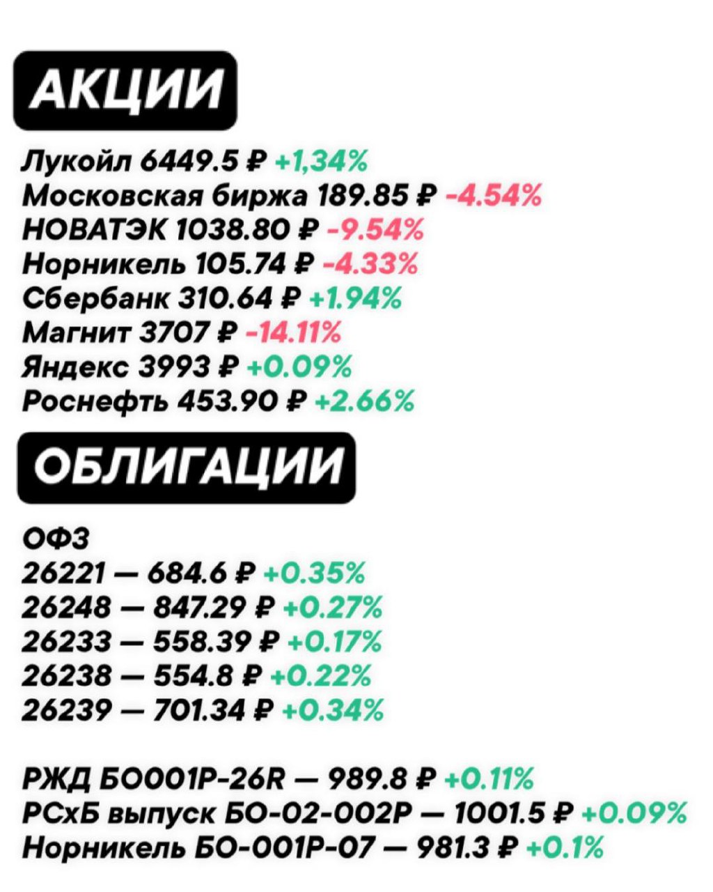 Изменения на рынке по
акциям и облигациям за
неделю 🔖
#ФондовыйРынок@zhirnofff | Сетка — социальная сеть от hh.ru