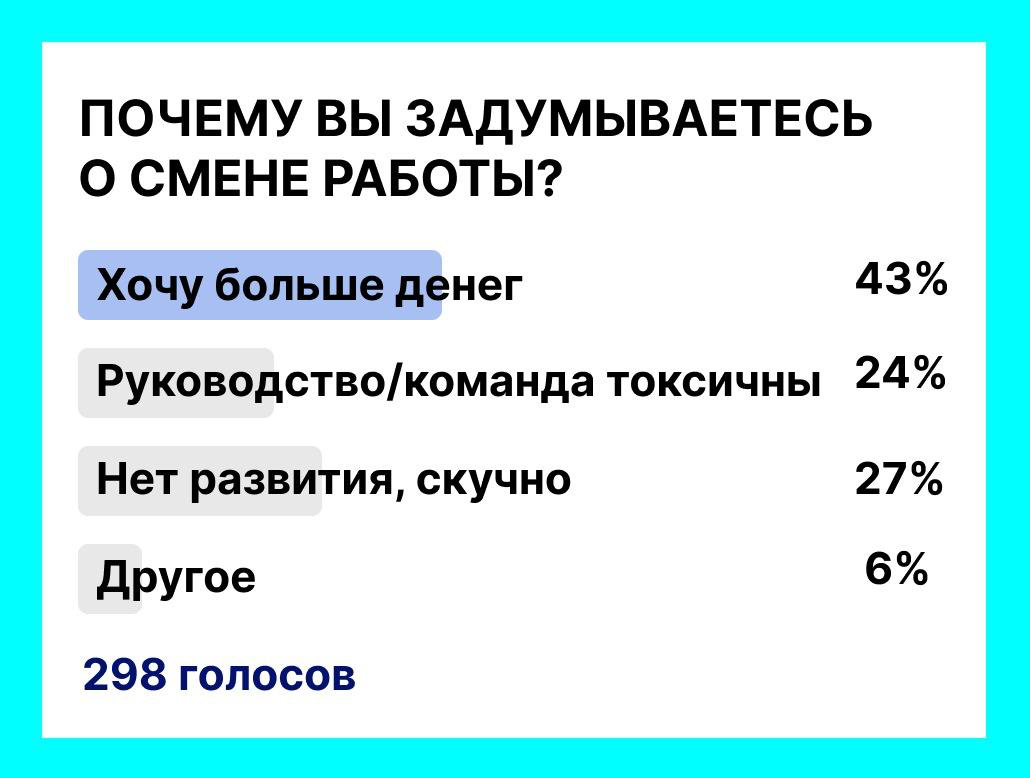 ❔ПОЧЕМУ ЛЮДИ ЗАДУМЫВАЮТСЯ О СМЕНЕ РАБОТЫ?
Мы провели опрос, и вот как распределились ответы (298 человек проголосовали):
43% — Хочу больше денег
27% — Нет развития, скучно
24% — Токсичное руководство ... | Сетка — социальная сеть от hh.ru