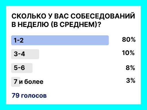 🗣СКОЛЬКО У ВАС СОБЕСЕДОВАНИЙ В НЕДЕЛЮ?
Мы спросили у подписчиков, и вот что выяснили:
🔹1-2 собеседования у 80% опрошенных
🔹3-4 собеседования у 10% опрошенных
🔹5-6 собеседований у 8% опрошенных
🔹7 и бо... | Сетка — социальная сеть от hh.ru