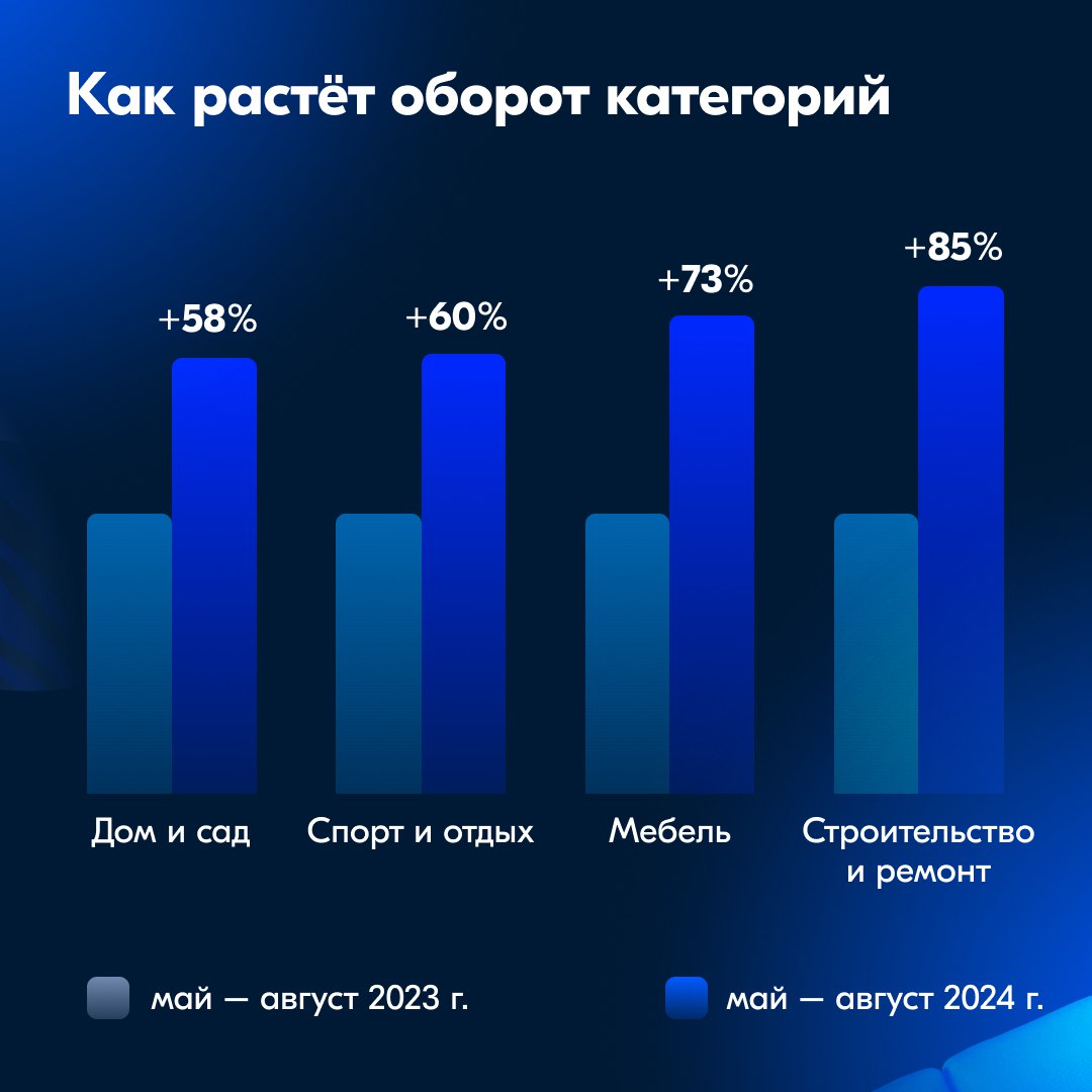 ⚡️ Исследование категорий «Дом и сад», «Мебель», «Строительство и ремонт» и «Спорт и отдых» на Ozon показывает, что весной и летом 2025 года продажи значительно возрастут
➖ В мае-августе 2024 года эти... | Сетка — социальная сеть от hh.ru