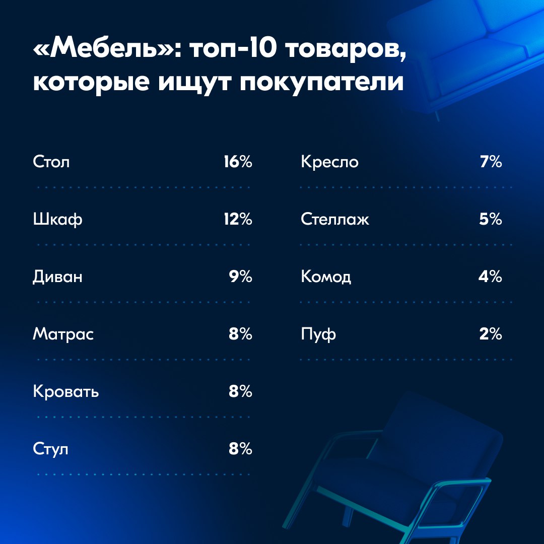 ⚡️ Исследование категорий «Дом и сад», «Мебель», «Строительство и ремонт» и «Спорт и отдых» на Ozon показывает, что весной и летом 2025 года продажи значительно возрастут
➖ В мае-августе 2024 года эти... | Сетка — социальная сеть от hh.ru