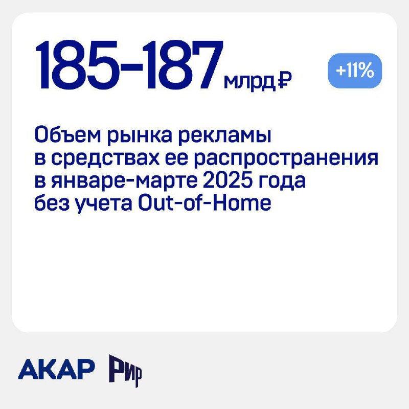 👍 Объем рекламного рынка России в 1Q 25г составил 187 млрд руб. по данным АКАР
💡 Видео (ТВ+OLV) — 67-68 млрд руб
💡 Аудио (радио+подкасты) — 4.6-4.8 млрд руб
💡 Издательский бизнес (принт+digital) — 5 | Сетка — социальная сеть от hh.ru