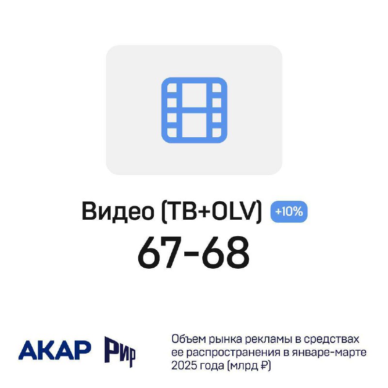 👍 Объем рекламного рынка России в 1Q 25г составил 187 млрд руб. по данным АКАР
💡 Видео (ТВ+OLV) — 67-68 млрд руб
💡 Аудио (радио+подкасты) — 4.6-4.8 млрд руб
💡 Издательский бизнес (принт+digital) — 5 | Сетка — социальная сеть от hh.ru