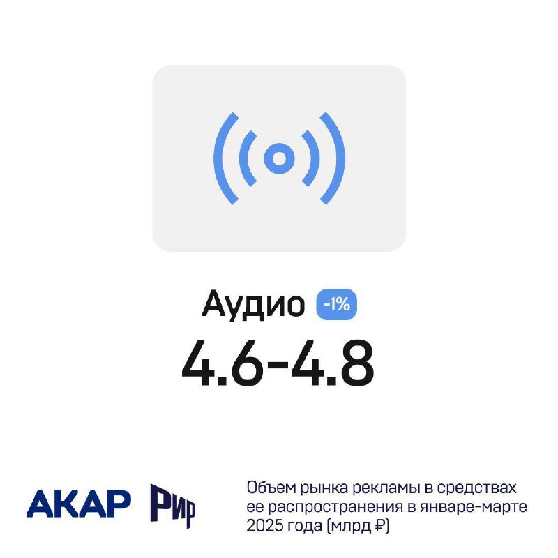 👍 Объем рекламного рынка России в 1Q 25г составил 187 млрд руб. по данным АКАР
💡 Видео (ТВ+OLV) — 67-68 млрд руб
💡 Аудио (радио+подкасты) — 4.6-4.8 млрд руб
💡 Издательский бизнес (принт+digital) — 5 | Сетка — социальная сеть от hh.ru