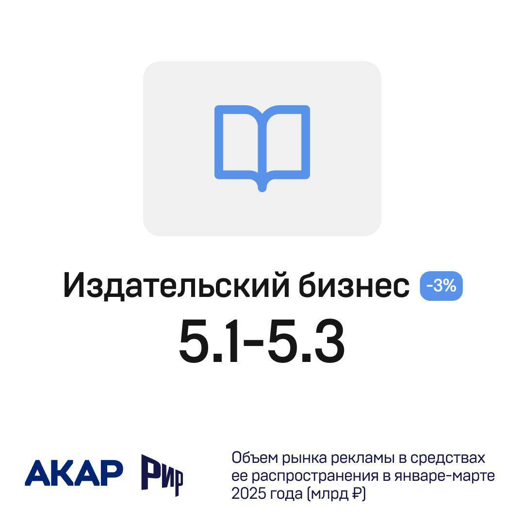 👍 Объем рекламного рынка России в 1Q 25г составил 187 млрд руб. по данным АКАР
💡 Видео (ТВ+OLV) — 67-68 млрд руб
💡 Аудио (радио+подкасты) — 4.6-4.8 млрд руб
💡 Издательский бизнес (принт+digital) — 5 | Сетка — социальная сеть от hh.ru