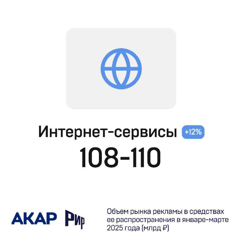 👍 Объем рекламного рынка России в 1Q 25г составил 187 млрд руб. по данным АКАР
💡 Видео (ТВ+OLV) — 67-68 млрд руб
💡 Аудио (радио+подкасты) — 4.6-4.8 млрд руб
💡 Издательский бизнес (принт+digital) — 5 | Сетка — социальная сеть от hh.ru