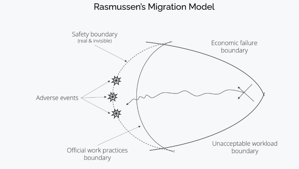 Risk management in a dynamic society (Rasmussen), Resilience In Complex Adaptive Systems (R | Сетка — социальная сеть от hh.ru