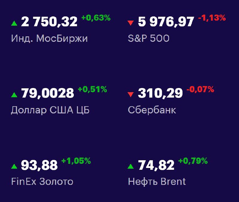 Друзья, ключевые
показатели на 16 июня 📊
МосБиржа: 2750,32 +0,63% 📈
S&P 500: 5976,97 -1,13% 📉
USD/RUB: 79,0028 +0,51% 📈
Сбер: 310,29 -0,07% 📉
FinEx Золото: 93,88 +1,05% 📈
Нефть Brent: 74,82 +0,79% 📈
#... | Сетка — социальная сеть от hh.ru