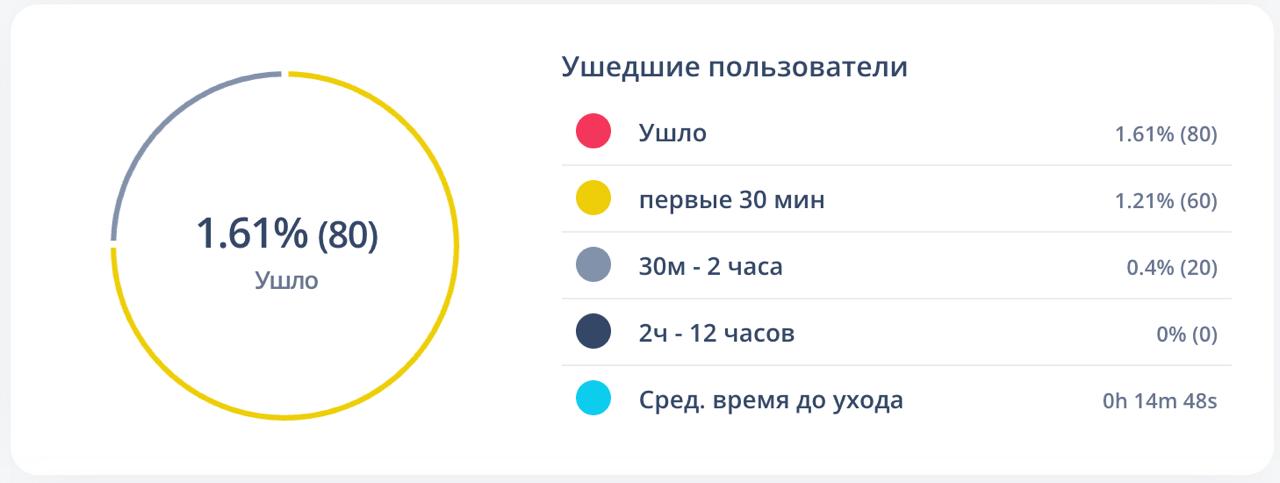 ✈️Сделали первый шаг к аналитике рассылок!
Теперь на странице данных о рассылке вы увидите сколько людей отписалось 🚫, и сколько прошло времени от получения сообщения до отписки | Сетка — социальная сеть от hh.ru