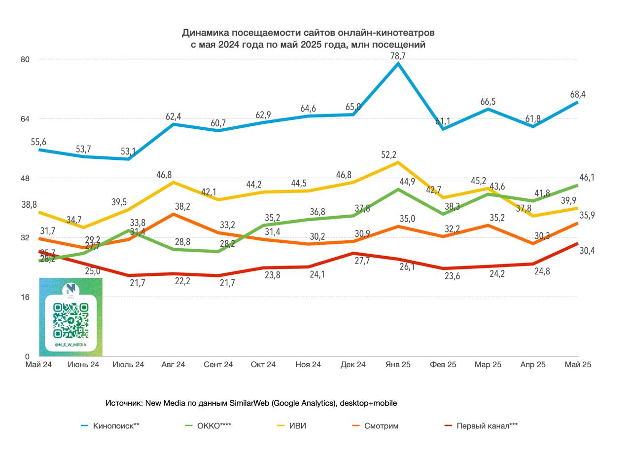 🧷 Топ российских онлайн-кинотеатров по кол-ву посещений сайта за май 2025 года от New Media
🤩 Кинопоиск — 68.4 млн посещений (+11% к апрелю)
🤩 Okko — 46.1 млн (+10%)
🤩 Иви — 39 | Сетка — социальная сеть от hh.ru