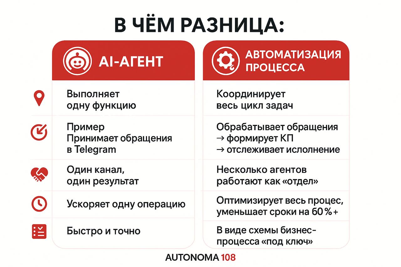 AI-Автоматизация бизнес-процессов — это больше, чем просто AI-агенты
📌 Кратко:
AI-агент — это «цифровой сотрудник» | Сетка — социальная сеть от hh.ru