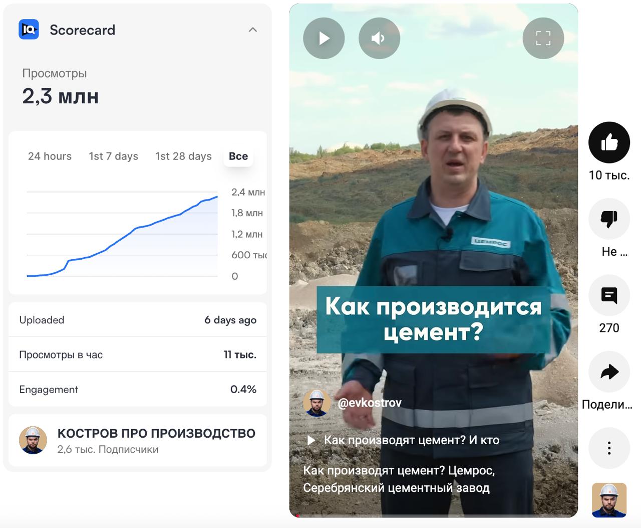 Принимаю поздравление. Видео залетело на 2.3 млн. просмотров и продолжает лететь.
Что дало? Помимо лайков и комментов прибыло более 1000 подписчиков.
Мало это или много сложно сказать, нет бенчмарков | Сетка — социальная сеть от hh.ru