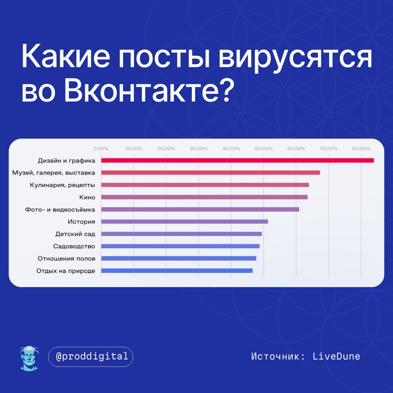 ⚡️ Сообщества ВКонтакте с наибольшим виральным охватом публикуют материалы на следующие темы:
🔣 Дизайн и графика — лидируют с 84% вирального охвата
🔣 Музеи, галереи, выставки — второе место с 67,33%
🔣... | Сетка — социальная сеть от hh.ru