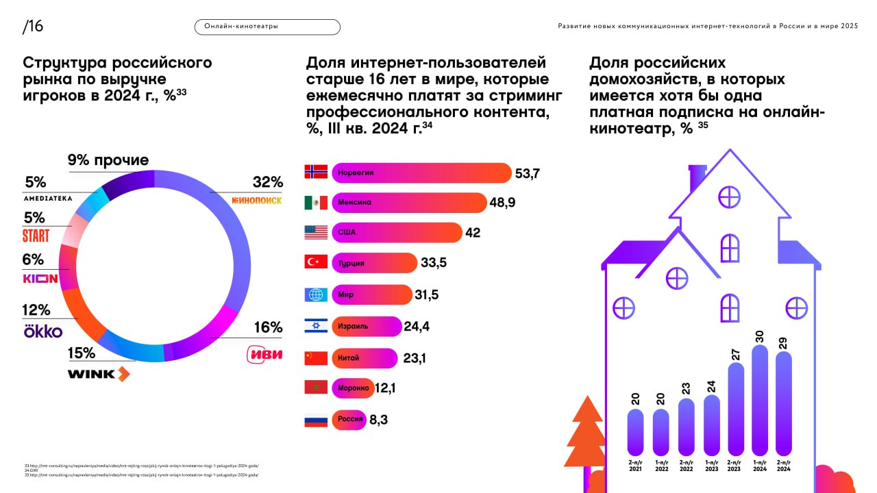 Развитие новых коммуникационных интернет-технологий: видеохостинги и онлайн-кинотеатры от Ростелеком и ИРИ
Основные тенденции:
🔣 Рост интереса к отечественному контенту: После ограничений работы YouTu... | Сетка — социальная сеть от hh.ru