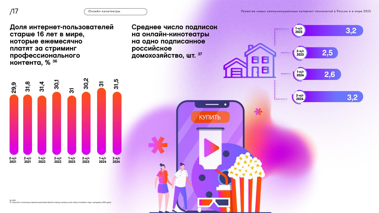 Развитие новых коммуникационных интернет-технологий: видеохостинги и онлайн-кинотеатры от Ростелеком и ИРИ
Основные тенденции:
🔣 Рост интереса к отечественному контенту: После ограничений работы YouTu... | Сетка — социальная сеть от hh.ru