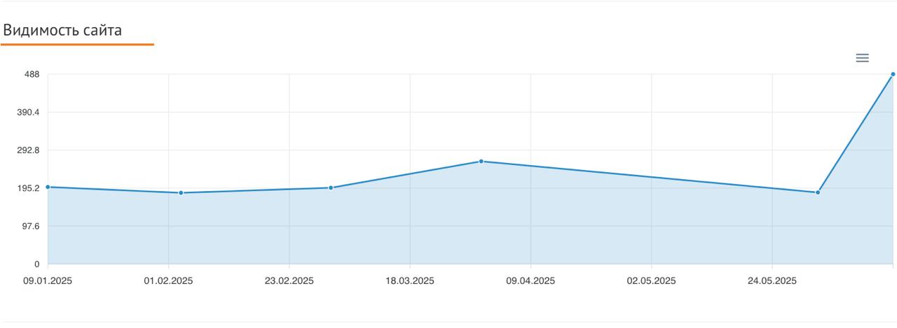 ⏪ КЕЙС: SEO, которое работает ⏩
Взяли проект hatraco.ru— промышленный b2b каталог с жёсткой конкуренцией и жуткими ошибками | Сетка — социальная сеть от hh.ru